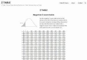 Z Table - Z Table. Z Score. Standard Normal distribution
