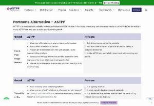 Portaone Alternative - ASTPP - ASTPP Billing platform is more flexible and scalable for the Business use. There are multiple Advantages and Benefits of using ASTPP.
ASTPP is a more scalable, reliable, and robust Softswitch/PBX solution. It has both, community and enterprise versions, unlike PortaOne. In multiple ways, ASTPP can help you upscale your business growth.